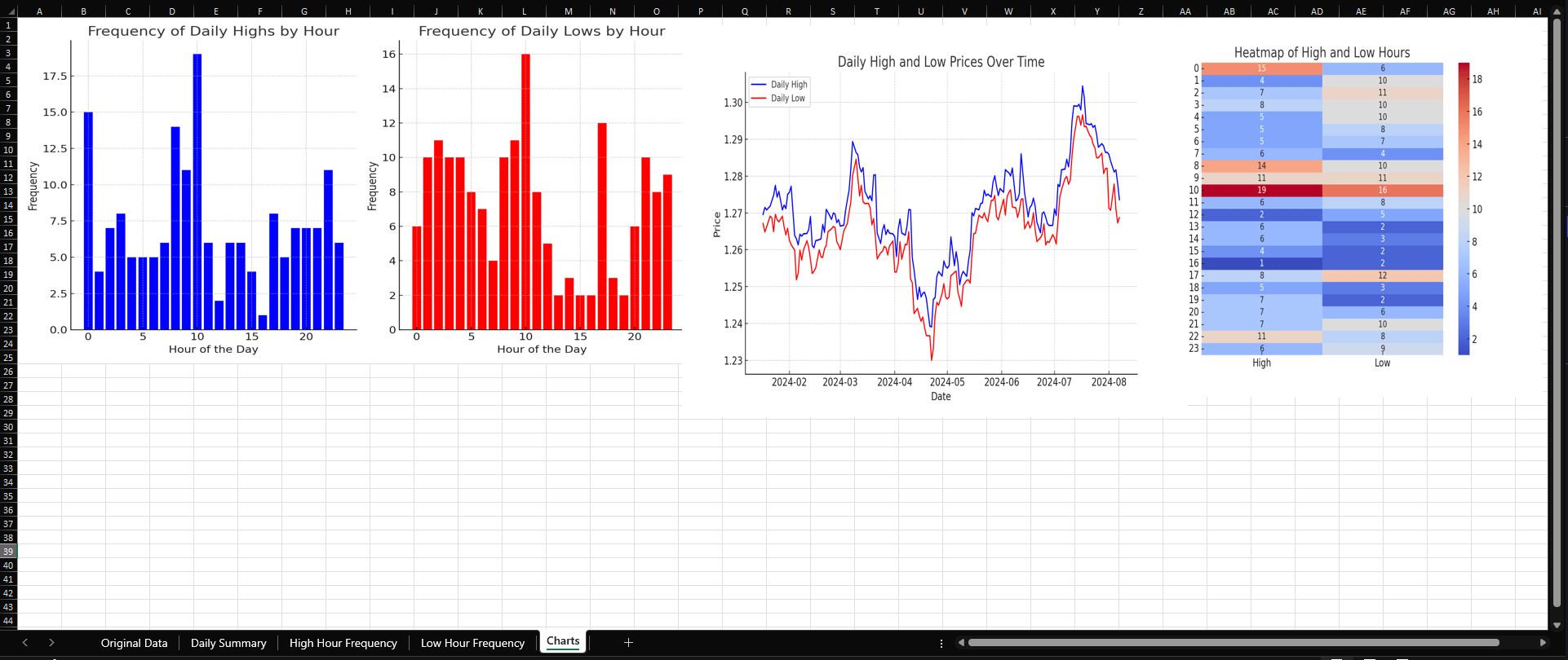 FOREX Daily High-Low Analysis Visuals